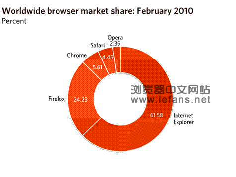 全球浏览器市场份额分布情况