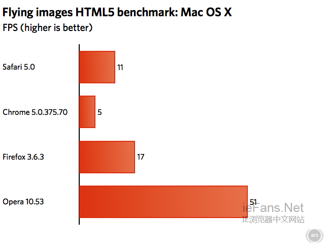 浏览器在Mac OS平台上的HTML5飞行图像测试