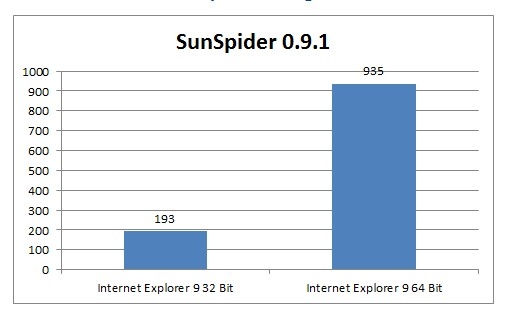 64位IE9和32位IE9的SunSpider测试