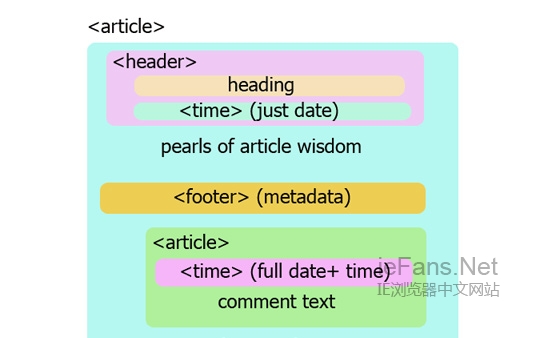 如何使用HTML5设计一个博客