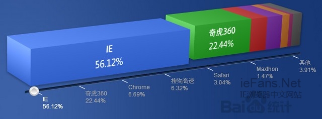 2012年6月份国内各大浏览器市场份额