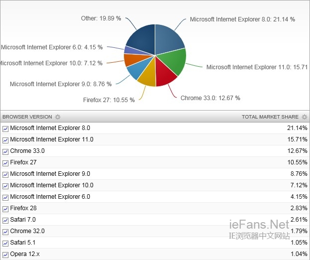2014年3月份浏览器单版本市场份额